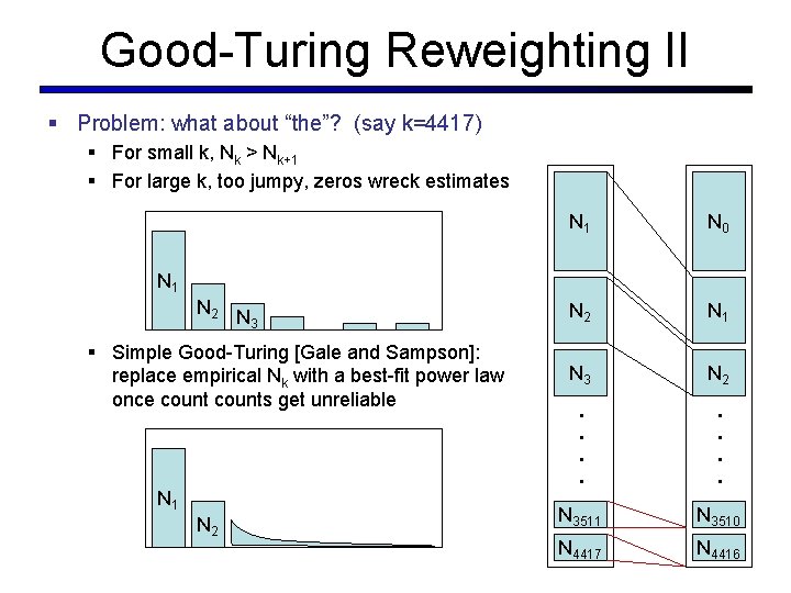 Good-Turing Reweighting II § Problem: what about “the”? (say k=4417) N 1 N 0