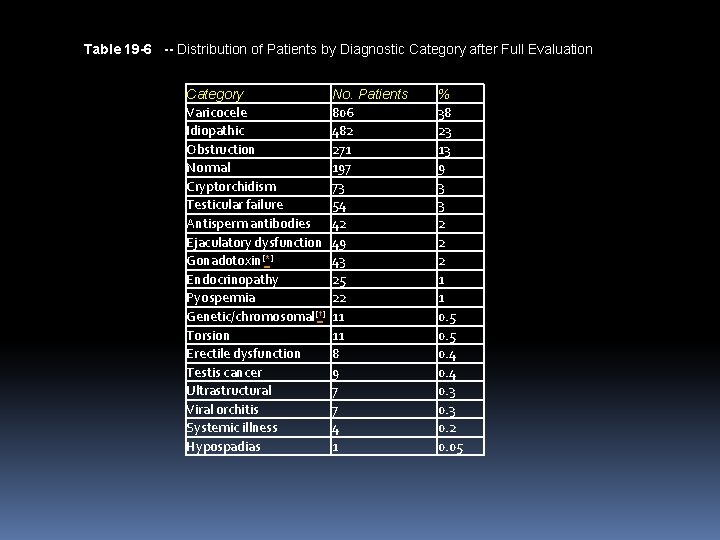 Table 19 -6 -- Distribution of Patients by Diagnostic Category after Full Evaluation Category