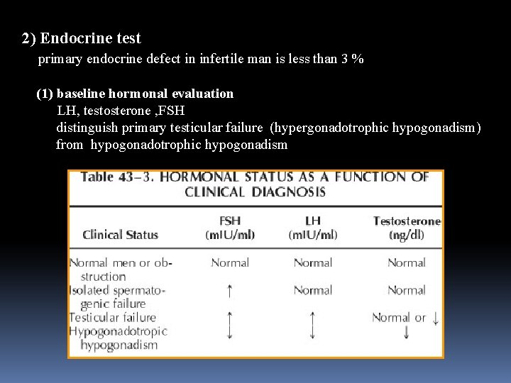 2) Endocrine test primary endocrine defect in infertile man is less than 3 %