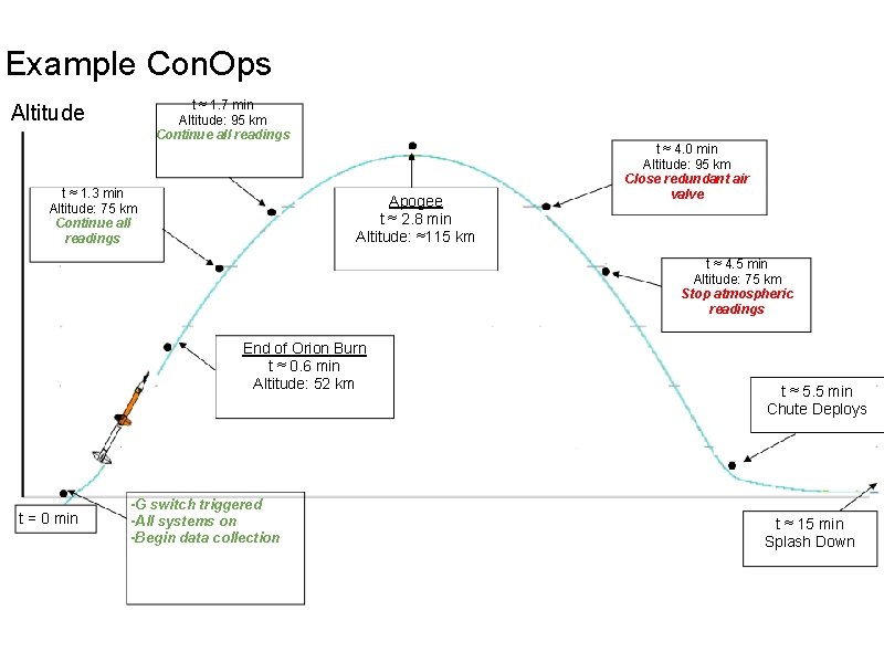 Example Con. Ops t ≈ 1. 7 min Altitude: 95 km Continue all readings Example Con. Ops t ≈ 1. 7 min Altitude: 95 km Continue all readings