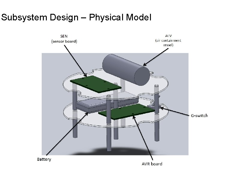 Subsystem Design – Physical Model Subsystem Design – Physical Model