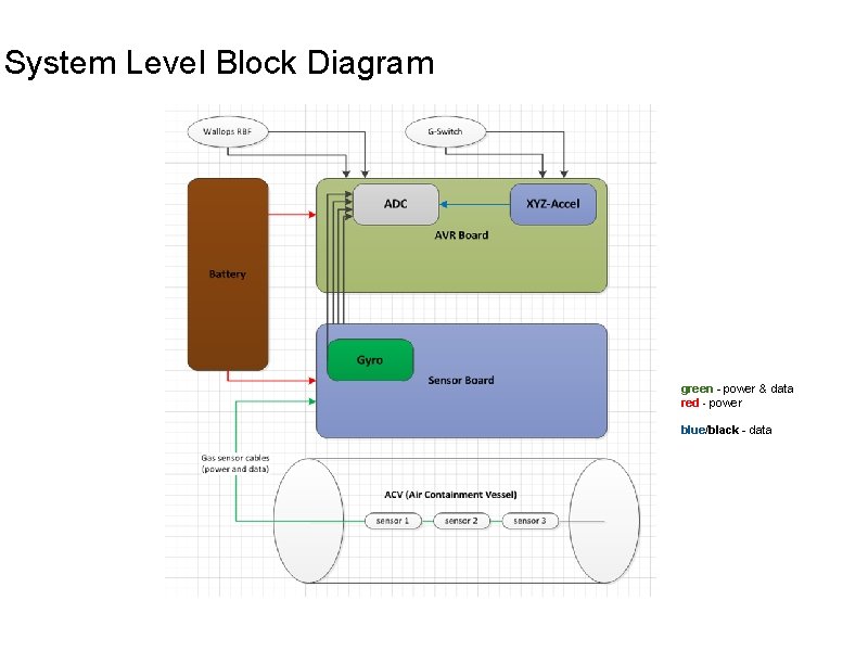 System Level Block Diagram green - power & data red - power blue/black - System Level Block Diagram green - power & data red - power blue/black -