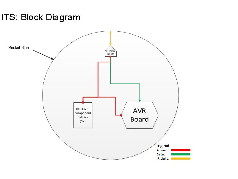 ITS: Block Diagram Rocket Skin ITS: Block Diagram Rocket Skin