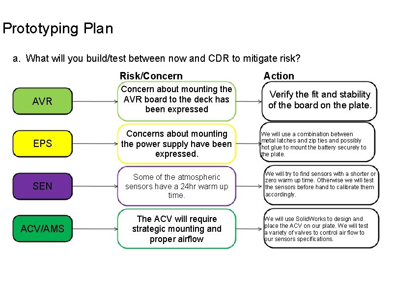Prototyping Plan a. What will you build/test between now and CDR to mitigate risk? Prototyping Plan a. What will you build/test between now and CDR to mitigate risk?