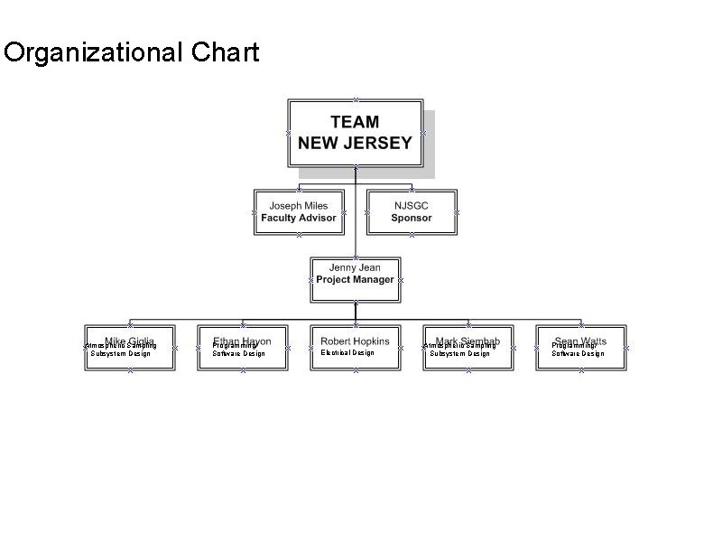 Organizational Chart Atmospheric Sampling Subsystem Design Programming/ Software Design Electrical Design Atmospheric Sampling Subsystem Organizational Chart Atmospheric Sampling Subsystem Design Programming/ Software Design Electrical Design Atmospheric Sampling Subsystem