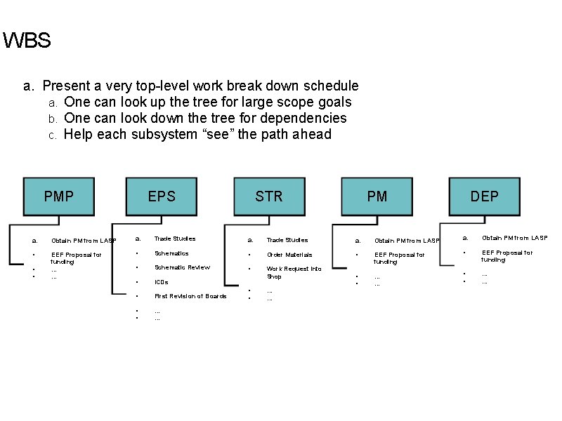 WBS a. Present a very top-level work break down schedule a. One can look WBS a. Present a very top-level work break down schedule a. One can look