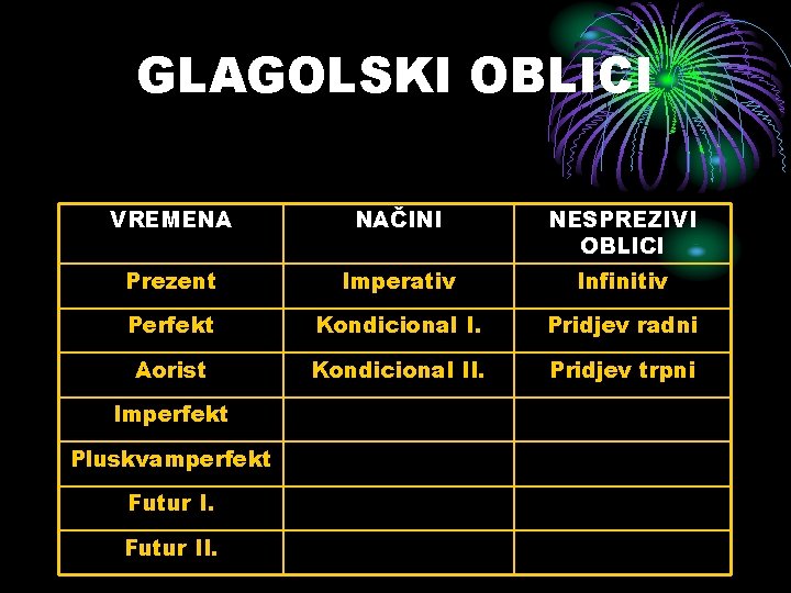 GLAGOLSKI OBLICI VREMENA NAČINI NESPREZIVI OBLICI Prezent Imperativ Infinitiv Perfekt Kondicional I. Pridjev radni