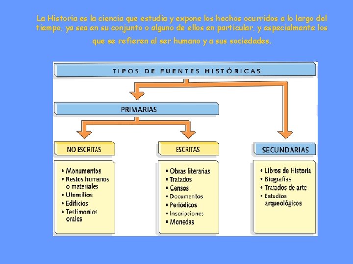 La Historia es la ciencia que estudia y expone los hechos ocurridos a lo