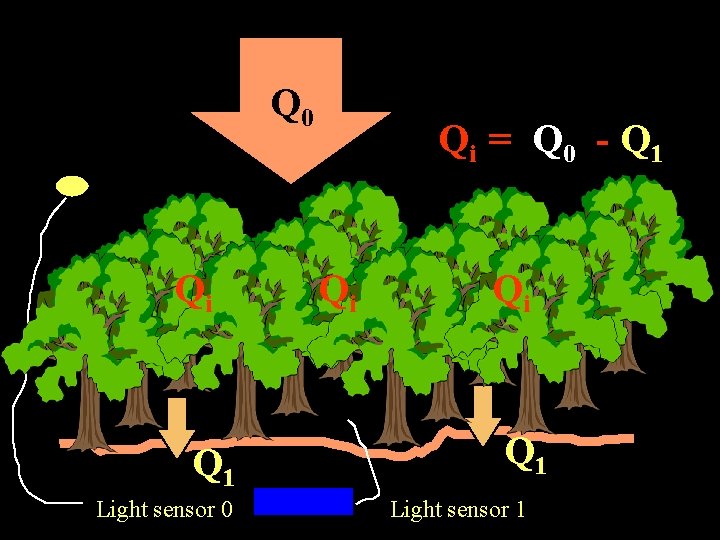Q 0 Qi Q 1 Light sensor 0 Qi = Q 0 - Q