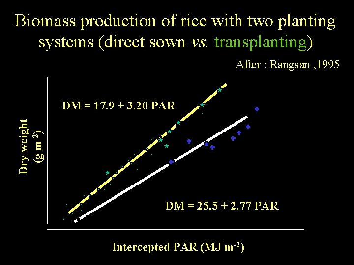 Biomass production of rice with two planting systems (direct sown vs. transplanting) After :