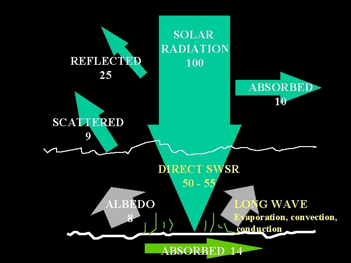 REFLECTED 25 SOLAR RADIATION 100 ABSORBED 10 SCATTERED 9 DIRECT SWSR 50 - 55