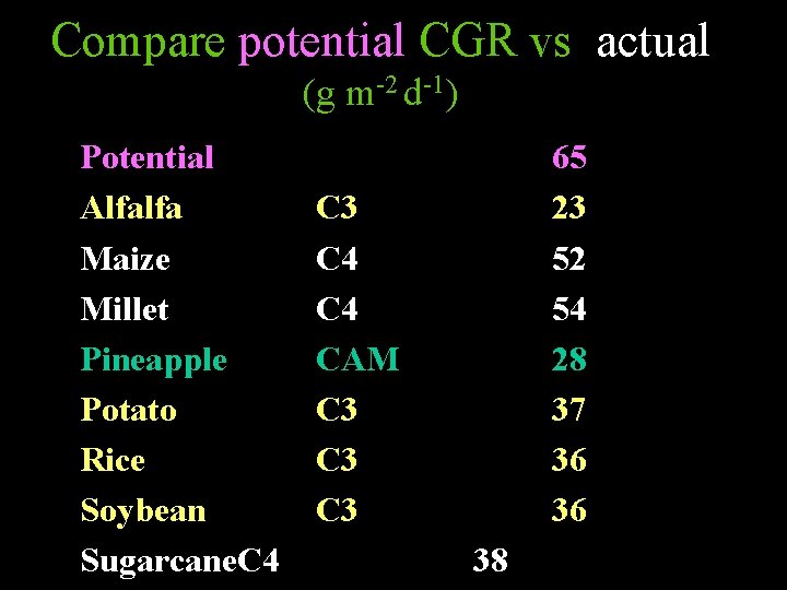 Compare potential CGR vs actual (g m-2 d-1) Potential Alfalfa Maize Millet Pineapple Potato