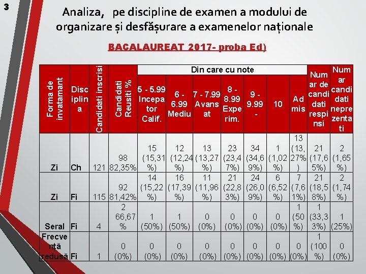 Analiza, pe discipline de examen a modului de organizare și desfășurare a examenelor naționale