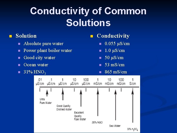 Conductivity of Common Solutions n Solution n n Absolute pure water Power plant boiler