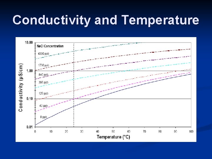 Conductivity and Temperature 