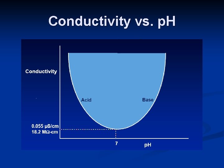 Conductivity vs. p. H 