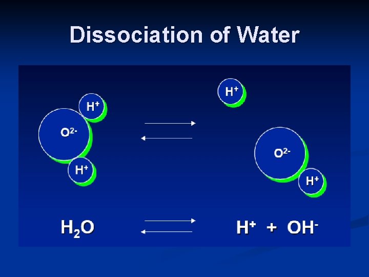 Dissociation of Water 