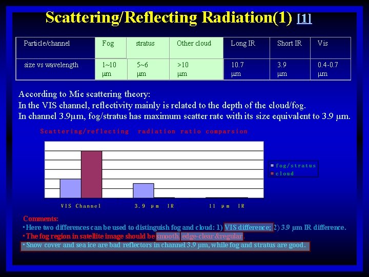 Scattering/Reflecting Radiation(1) [1] Particle/channel Fog stratus Other cloud Long IR Short IR Vis size