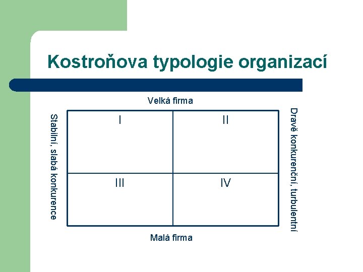 Kostroňova typologie organizací Velká firma II IV Malá firma Dravě konkurenční, turbulentní Stabilní, slabá Kostroňova typologie organizací Velká firma II IV Malá firma Dravě konkurenční, turbulentní Stabilní, slabá