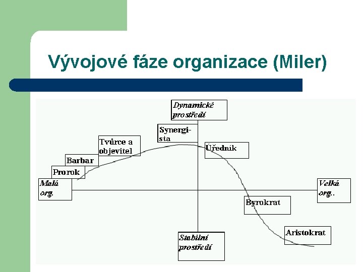 Vývojové fáze organizace (Miler) l Vývojové fáze organizace Vývojové fáze organizace (Miler) l Vývojové fáze organizace