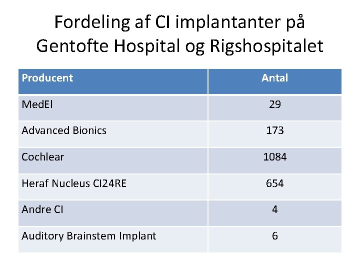 Fordeling af CI implantanter på Gentofte Hospital og Rigshospitalet Producent Antal Med. El 29