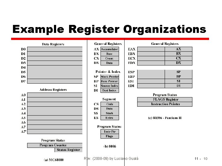 Example Register Organizations Rev. (2008 -09) by Luciano Gualà 11 - 10 