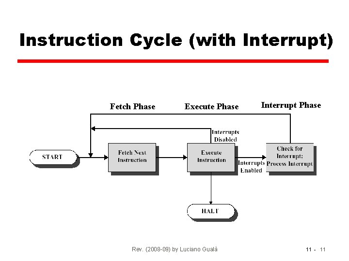 Instruction Cycle (with Interrupt) Fetch Phase Execute Phase Rev. (2008 -09) by Luciano Gualà