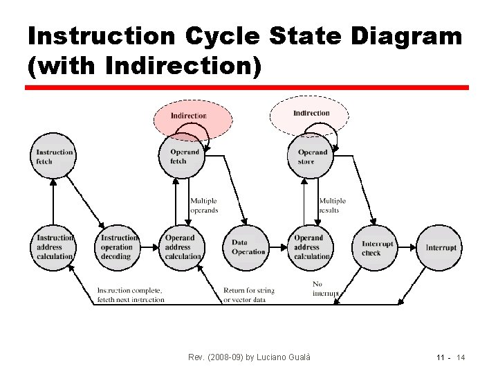 Instruction Cycle State Diagram (with Indirection) Rev. (2008 -09) by Luciano Gualà 11 -
