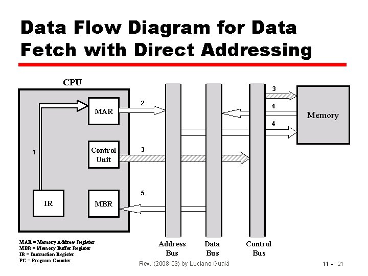 Data Flow Diagram for Data Fetch with Direct Addressing CPU 3 2 4 MAR