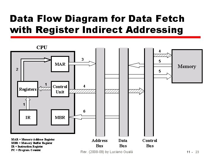 Data Flow Diagram for Data Fetch with Register Indirect Addressing CPU 4 3 5