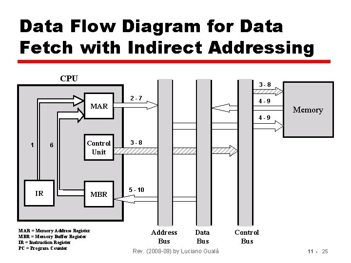 Data Flow Diagram for Data Fetch with Indirect Addressing CPU 3 -8 2 -7