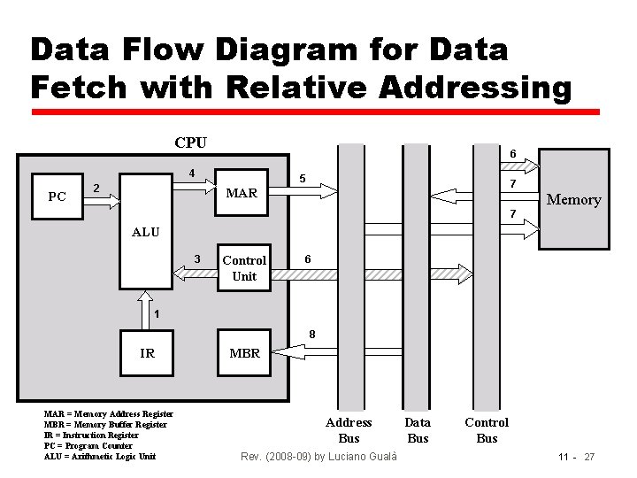 Data Flow Diagram for Data Fetch with Relative Addressing CPU 6 4 PC 2