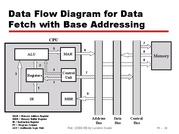 Data Flow Diagram for Data Fetch with Base Addressing CPU 7 5 6 8