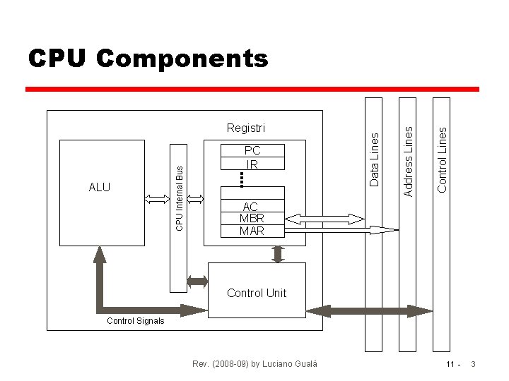 Control Lines PC IR Address Lines ALU CPU Internal Bus Registri Data Lines CPU