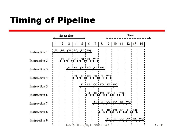 Timing of Pipeline Set up time Rev. (2008 -09) by Luciano Gualà Time 11