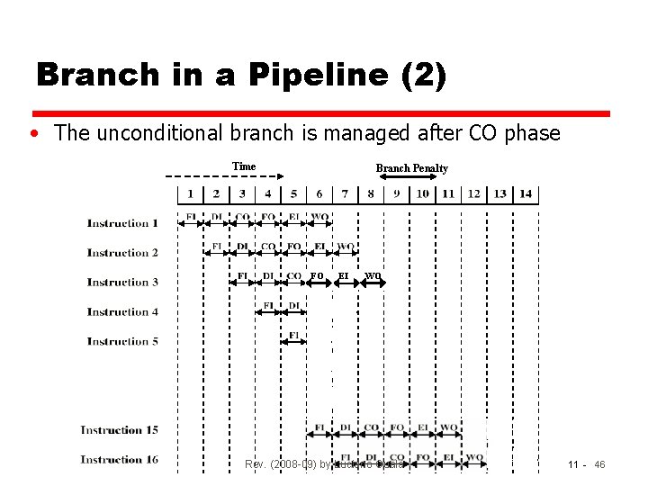 Branch in a Pipeline (2) • The unconditional branch is managed after CO phase