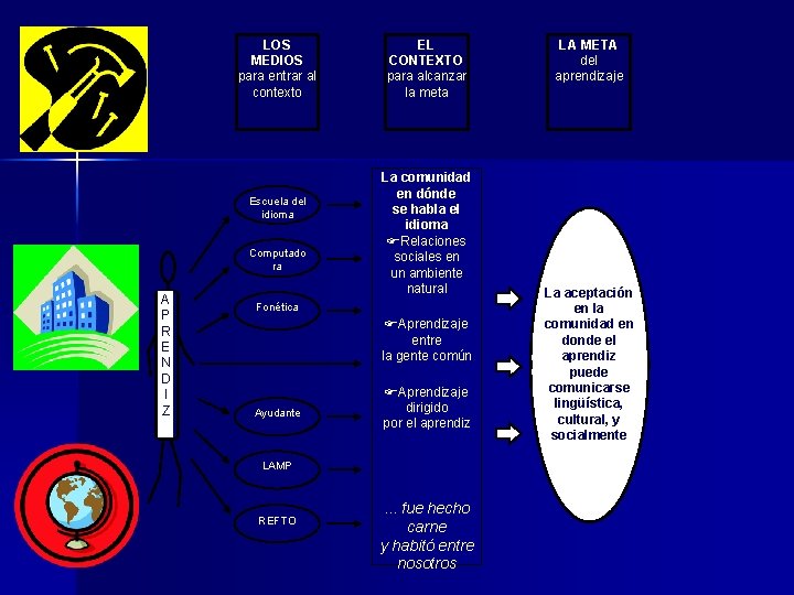 LOS MEDIOS para entrar al contexto Escuela del idioma Computado ra A P R