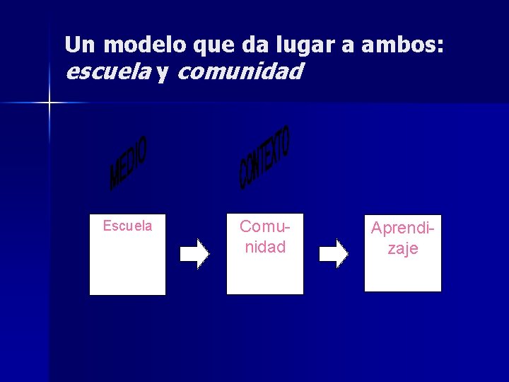 Un modelo que da lugar a ambos: escuela y comunidad Escuela Comunidad Aprendizaje 