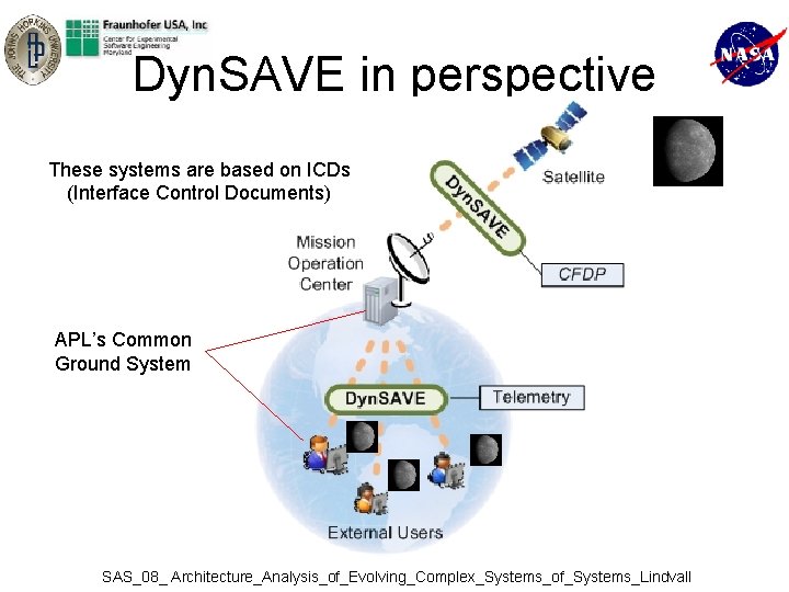 Dyn. SAVE in perspective These systems are based on ICDs (Interface Control Documents) APL’s