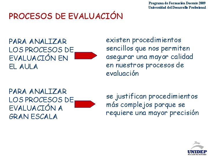 Programa de Formación Docente 2009 Universidad del Desarrollo Profesional PROCESOS DE EVALUACIÓN PARA ANALIZAR