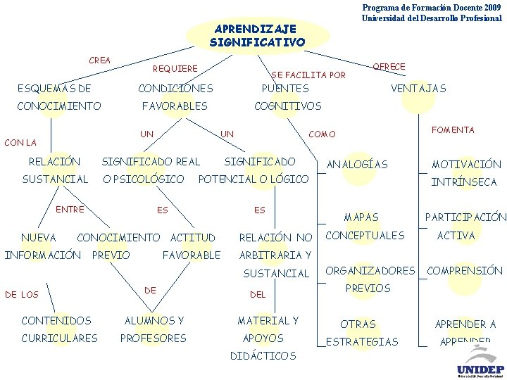 Programa de Formación Docente 2009 Universidad del Desarrollo Profesional APRENDIZAJE SIGNIFICATIVO CREA REQUIERE ESQUEMAS