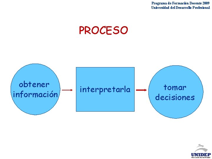 Programa de Formación Docente 2009 Universidad del Desarrollo Profesional PROCESO obtener información interpretarla tomar