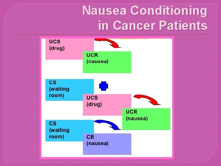 Nausea Conditioning in Cancer Patients 