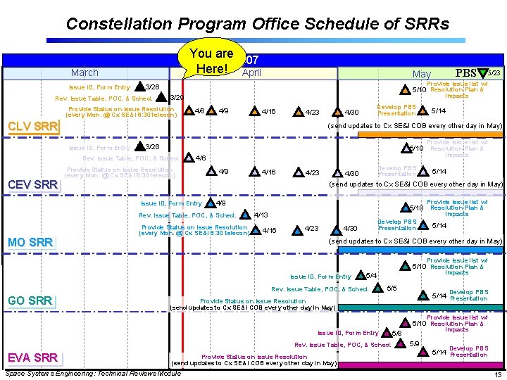 Constellation Program Office Schedule of SRRs You are 2007 Here! April March Issue ID,