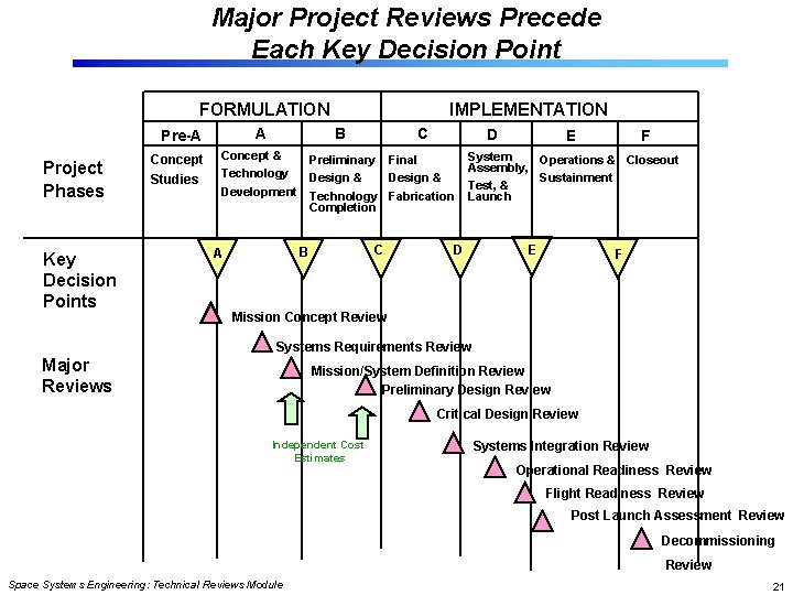 Major Project Reviews Precede Each Key Decision Point FORMULATION A Pre-A Project Phases Key