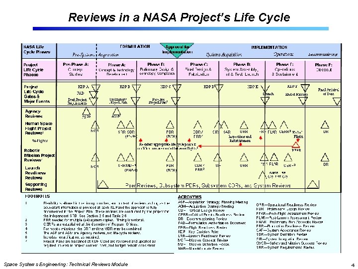 Reviews in a NASA Project’s Life Cycle Space Systems Engineering: Technical Reviews Module 4