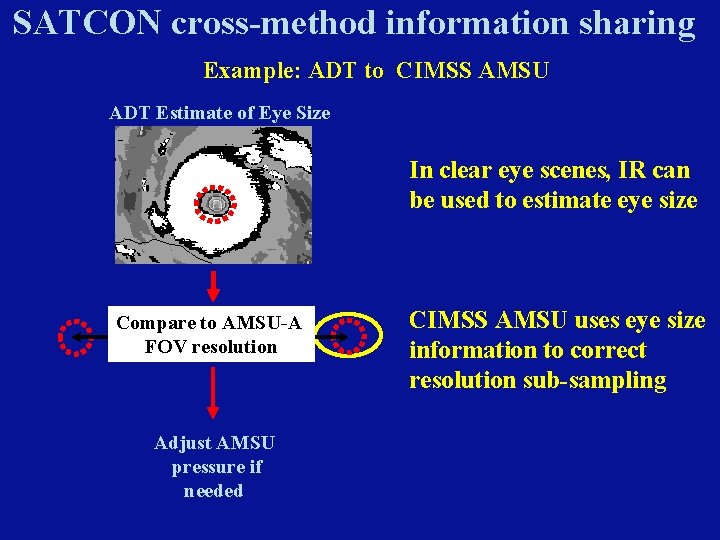 SATCON cross-method information sharing Example: ADT to CIMSS AMSU ADT Estimate of Eye Size SATCON cross-method information sharing Example: ADT to CIMSS AMSU ADT Estimate of Eye Size