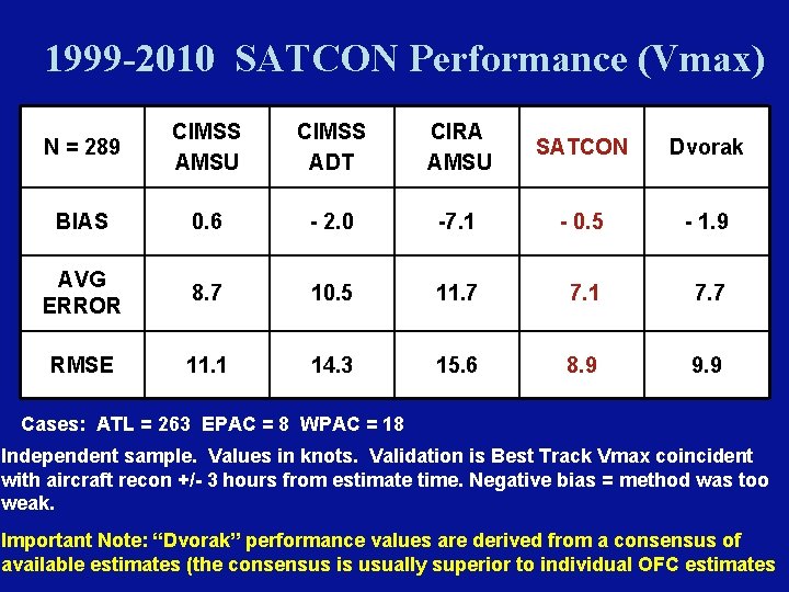 1999 -2010 SATCON Performance (Vmax) N = 289 CIMSS AMSU CIMSS ADT CIRA AMSU 1999 -2010 SATCON Performance (Vmax) N = 289 CIMSS AMSU CIMSS ADT CIRA AMSU