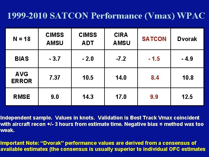 1999 -2010 SATCON Performance (Vmax) WPAC N = 18 CIMSS AMSU CIMSS ADT CIRA 1999 -2010 SATCON Performance (Vmax) WPAC N = 18 CIMSS AMSU CIMSS ADT CIRA
