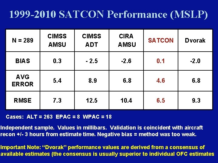 1999 -2010 SATCON Performance (MSLP) N = 289 CIMSS AMSU CIMSS ADT CIRA AMSU 1999 -2010 SATCON Performance (MSLP) N = 289 CIMSS AMSU CIMSS ADT CIRA AMSU